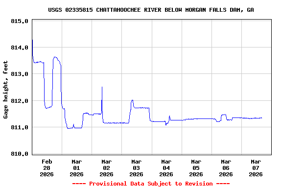 Graph of  Gage height, feet