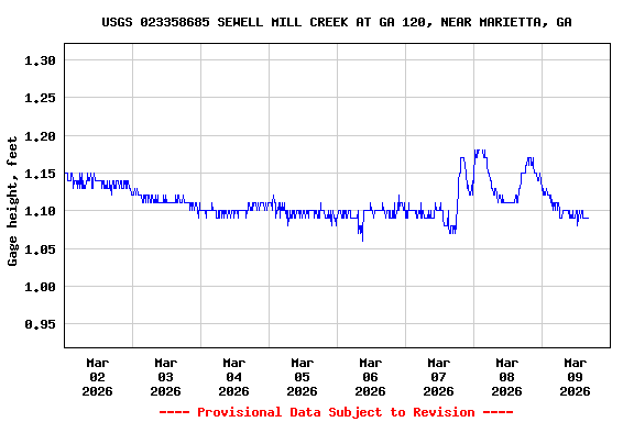 Graph of  Gage height, feet