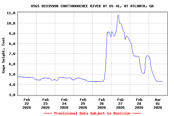 Graph of  Gage height, feet