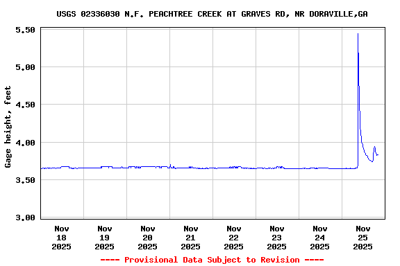 Graph of  Gage height, feet
