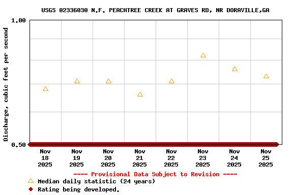 Graph of  Discharge, cubic feet per second