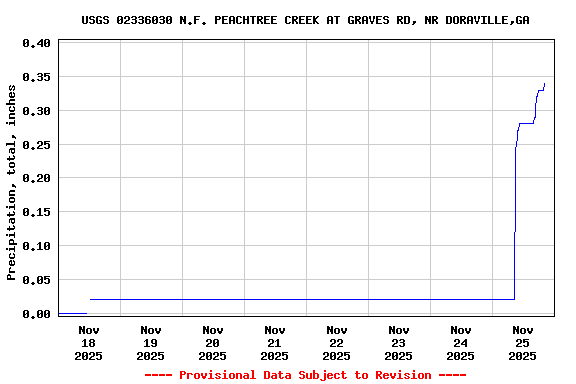 Graph of  Precipitation, total, inches