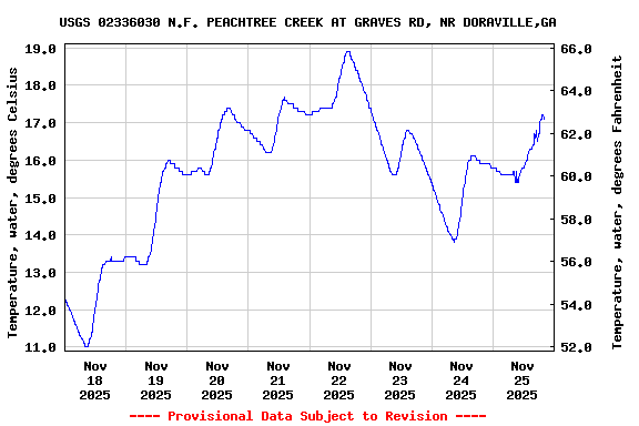 Graph of  Temperature, water, degrees Celsius