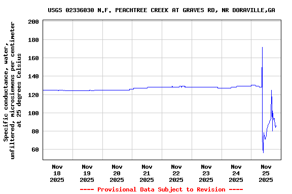 Graph of  Specific conductance, water, unfiltered, microsiemens per centimeter at 25 degrees Celsius