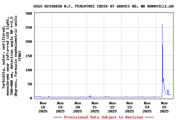 Graph of  Turbidity, water, unfiltered, monochrome near infra-red LED light, 780-900 nm, detection angle 90 +-2.5 degrees, formazin nephelometric units (FNU)