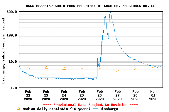 Graph of  Discharge, cubic feet per second