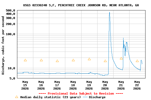 Graph of  Discharge, cubic feet per second
