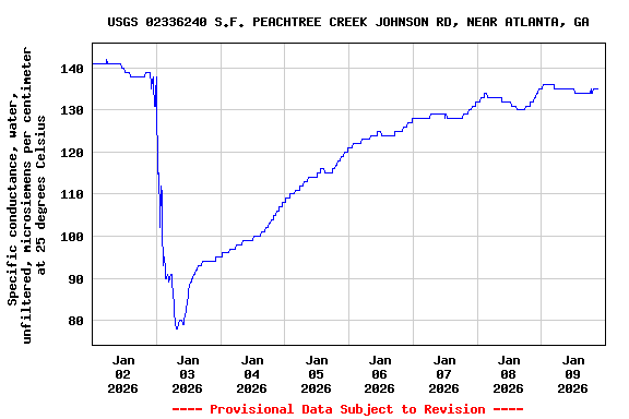 Graph of  Specific conductance, water, unfiltered, microsiemens per centimeter at 25 degrees Celsius