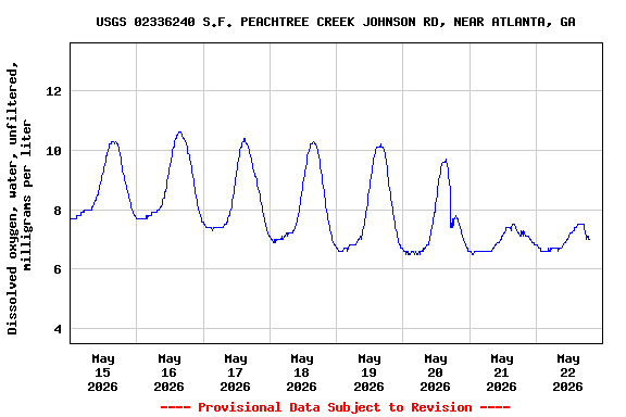 Graph of  Dissolved oxygen, water, unfiltered, milligrams per liter