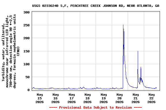 Graph of  Turbidity, water, unfiltered, monochrome near infra-red LED light, 780-900 nm, detection angle 90 +-2.5 degrees, formazin nephelometric units (FNU)
