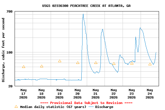 Graph of  Discharge, cubic feet per second