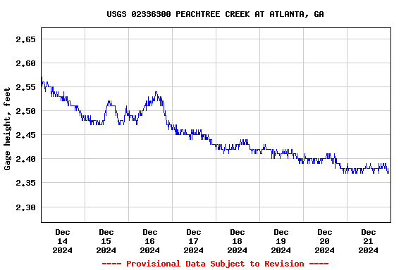 Graph of  Gage height, feet