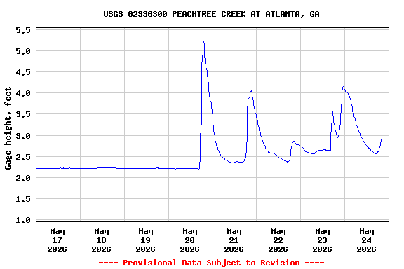 Graph of  Gage height, feet