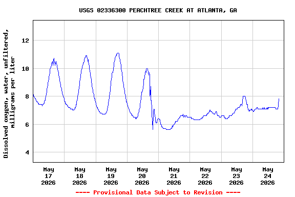 Graph of  Dissolved oxygen, water, unfiltered, milligrams per liter
