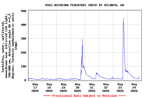 Graph of  Turbidity, water, unfiltered, monochrome near infra-red LED light, 780-900 nm, detection angle 90 +-2.5 degrees, formazin nephelometric units (FNU)