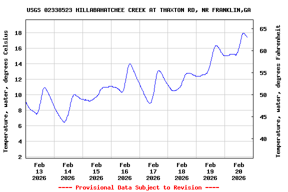 Graph of  Temperature, water, degrees Celsius