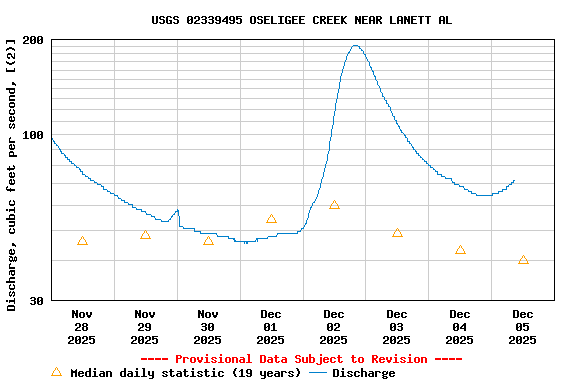Graph of  Discharge, cubic feet per second, [(2)]
