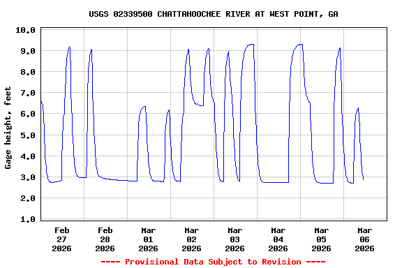 Graph of  Gage height, feet