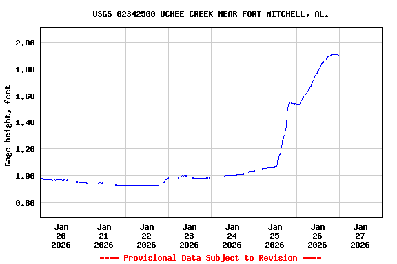 Graph of  Gage height, feet