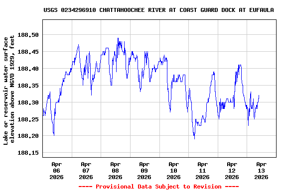 Graph of  Lake or reservoir water surface elevation above NGVD 1929, feet