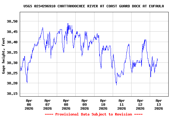 Graph of  Gage height, feet