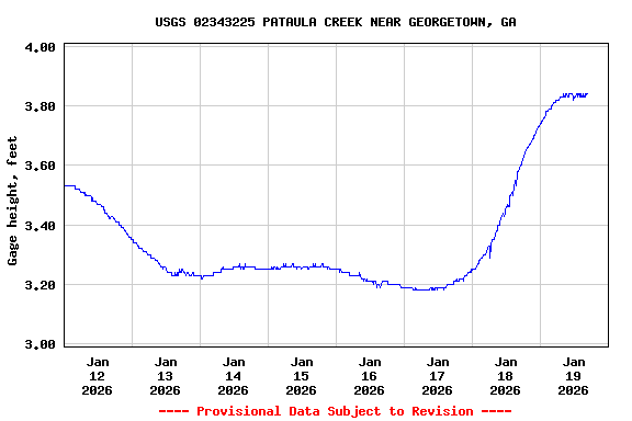 Graph of  Gage height, feet