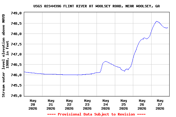 Graph of  Stream water level elevation above NAVD 1988, in feet