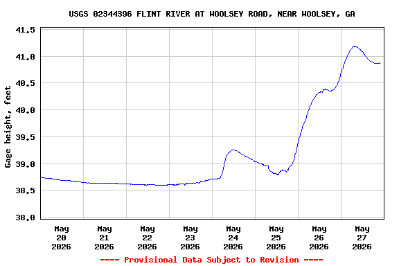 Graph of  Gage height, feet