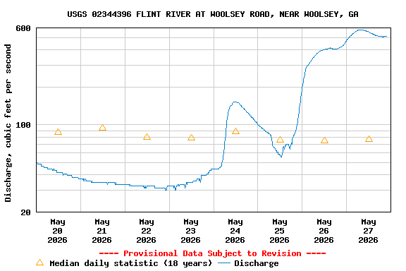 Graph of  Discharge, cubic feet per second