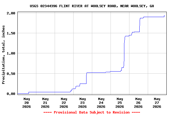 Graph of  Precipitation, total, inches