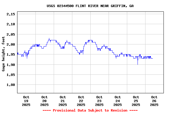 Graph of  Gage height, feet
