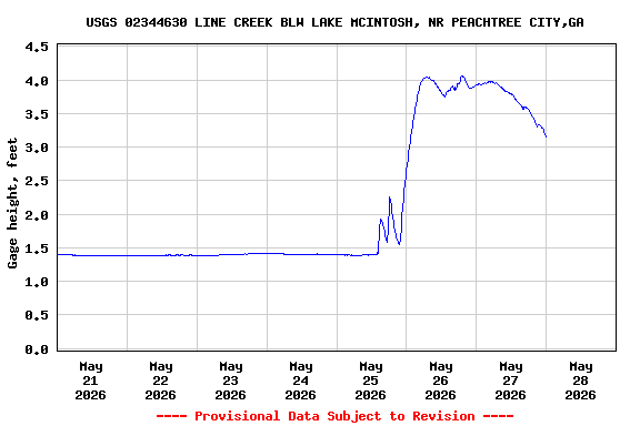 Graph of  Gage height, feet
