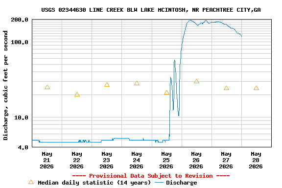 Graph of  Discharge, cubic feet per second