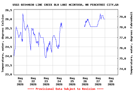 Graph of  Temperature, water, degrees Celsius