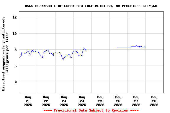 Graph of  Dissolved oxygen, water, unfiltered, milligrams per liter
