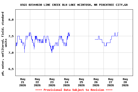 Graph of  pH, water, unfiltered, field, standard units