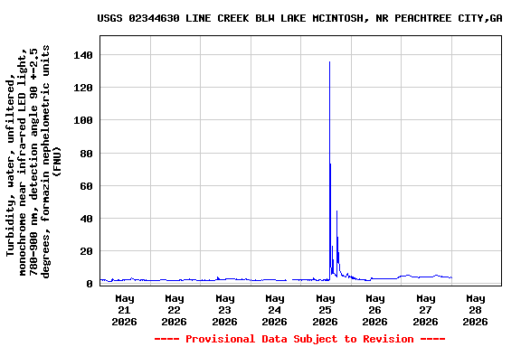 Graph of  Turbidity, water, unfiltered, monochrome near infra-red LED light, 780-900 nm, detection angle 90 +-2.5 degrees, formazin nephelometric units (FNU)