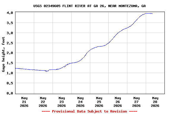 Graph of  Gage height, feet