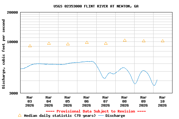 Graph of  Discharge, cubic feet per second