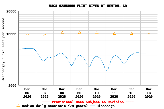 Graph of  Discharge, cubic feet per second