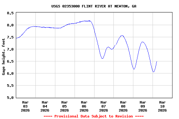 Graph of  Gage height, feet