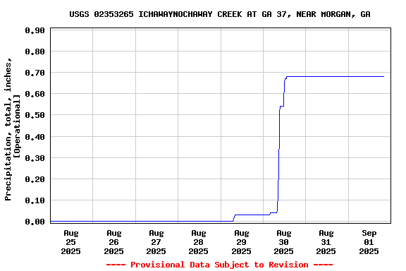 Graph of  Precipitation, total, inches, [Operational]