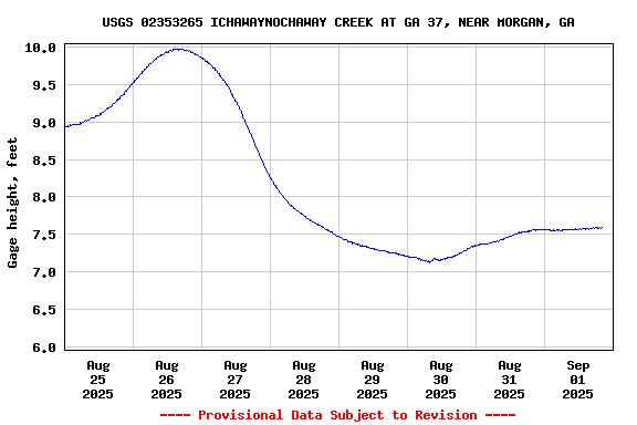 Graph of  Gage height, feet