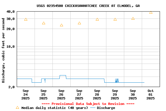 Graph of  Discharge, cubic feet per second
