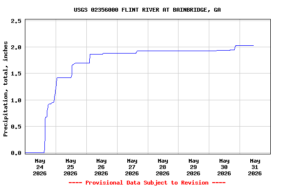 Graph of  Precipitation, total, inches