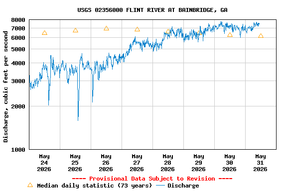 Graph of  Discharge, cubic feet per second