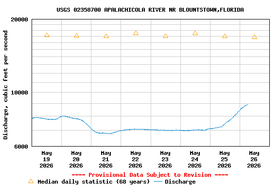 Graph of  Discharge, cubic feet per second