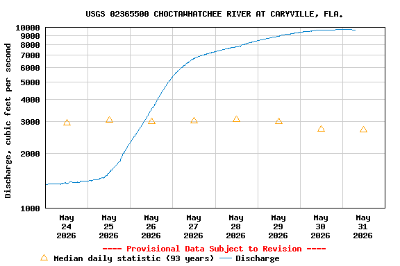 Graph of  Discharge, cubic feet per second