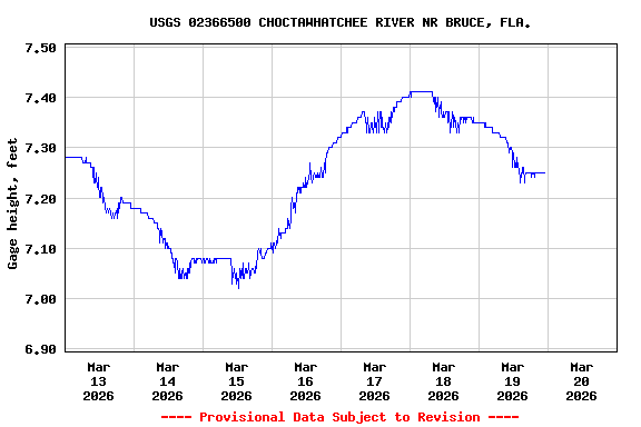 Graph of  Gage height, feet
