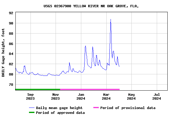 Graph of DAILY Gage height, feet